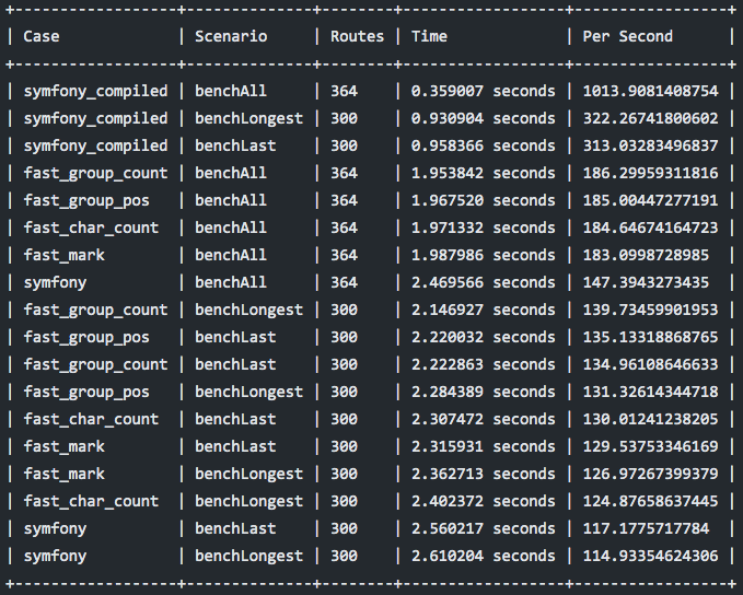 Results from quick-benchmark.php on PHP7.4