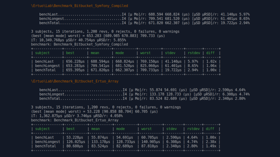 Results from Ertuo Benchmarks on PHP7.4